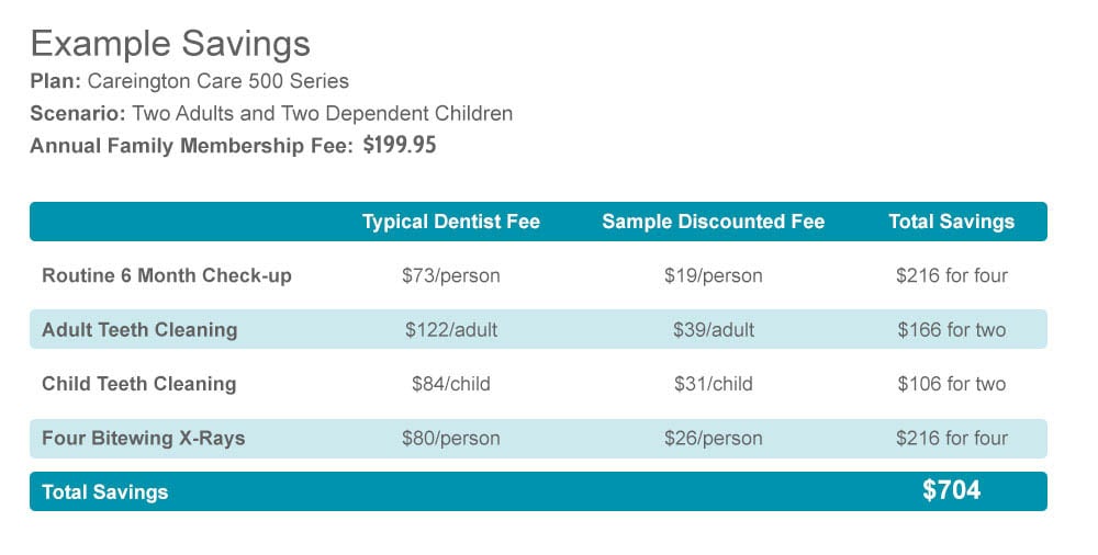 Example Savings with Dental Savings Plan