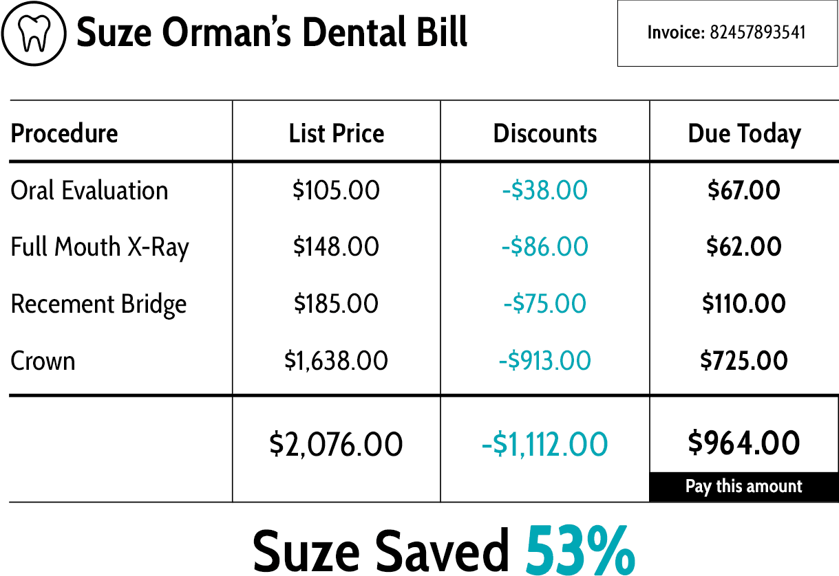 Suze's Dental Bill, she saved 53% at the dentist